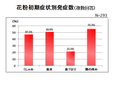 花粉初期症状別発症数（複数回答）