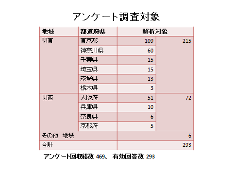 アンケート調査対象