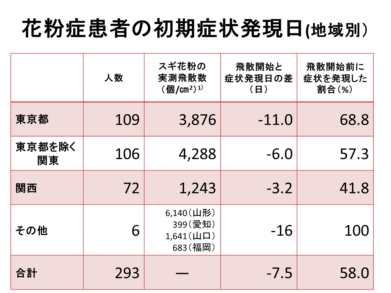 花粉症患者の初期症状発現日（地域別）