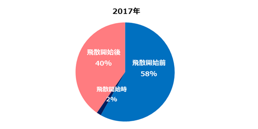 花粉飛散開始日と症状発現日の差