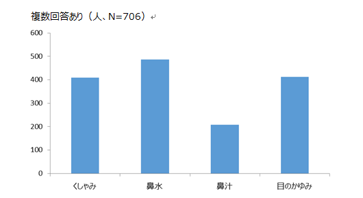 初期症状