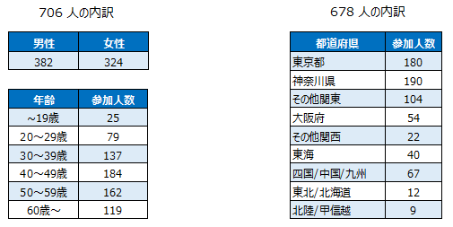 アンケート調査対象