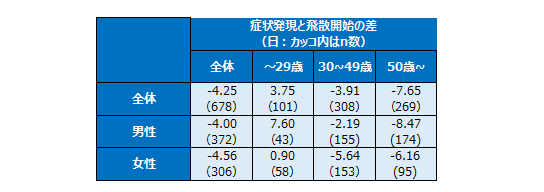 花粉飛散開始日と症状発現日の差（性別）